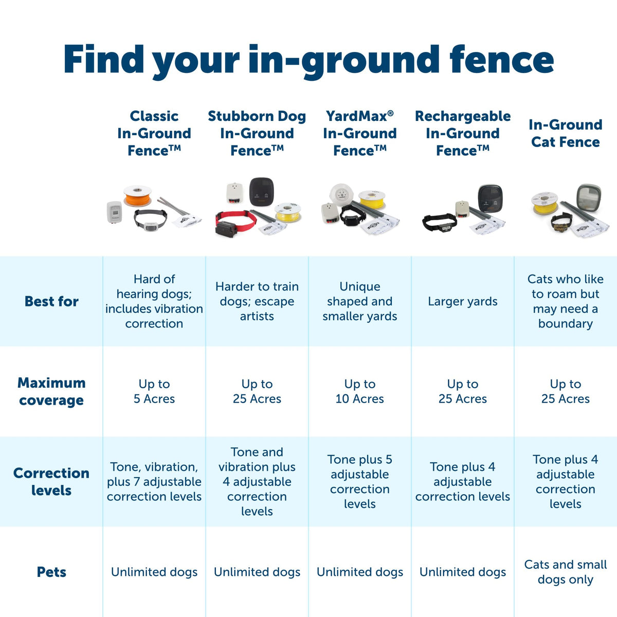 In-Ground Fence for 2 Dogs S751